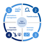 Sales Excellence im Sales 2020