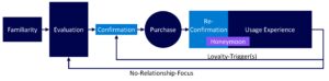 Customer Purchase Process CustomersX