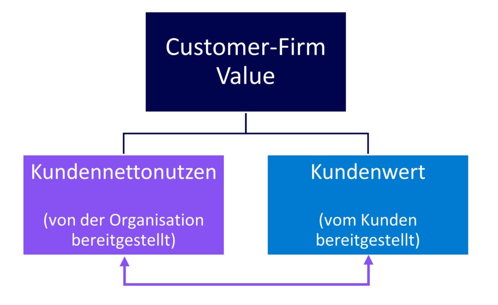 Definition Kundenwert CustomersX