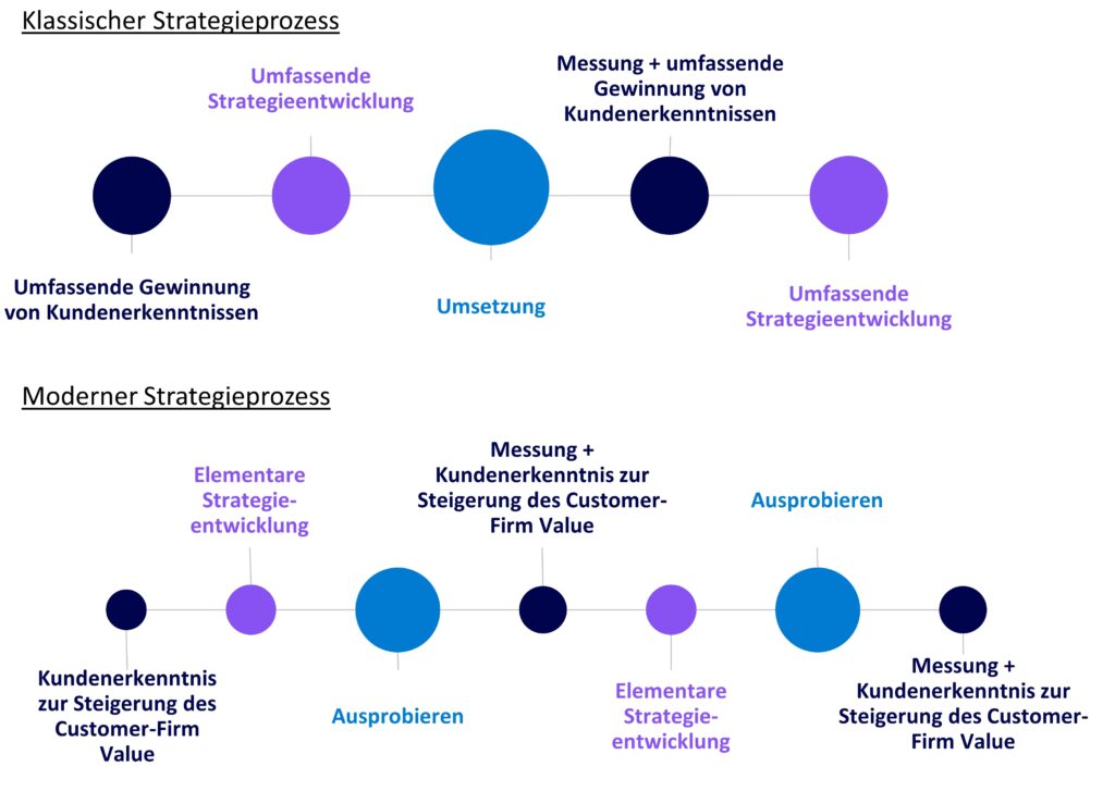 Strategie CustomersX