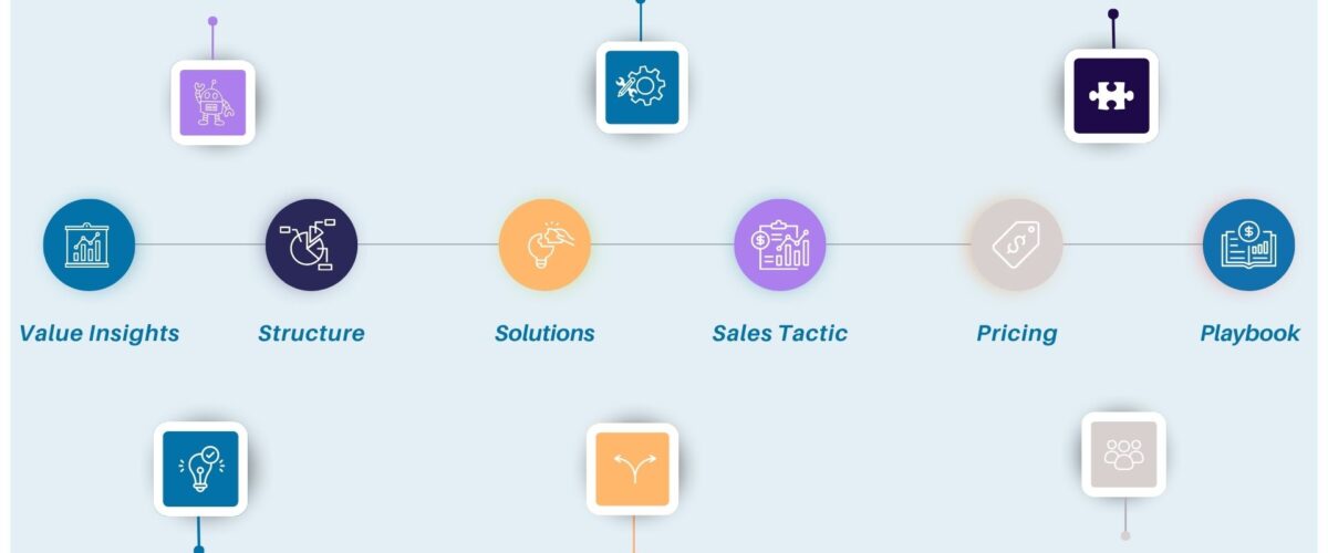 Key Account Management Modell