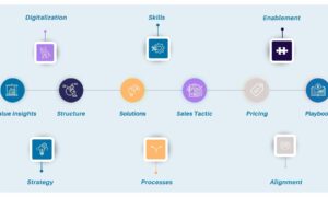 Key Account Management Modell
