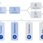 Key Account Management Modell